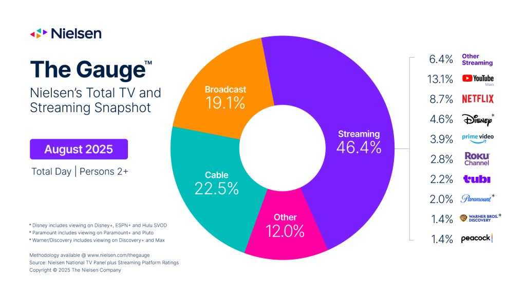 Nielsen Gauge August 2025