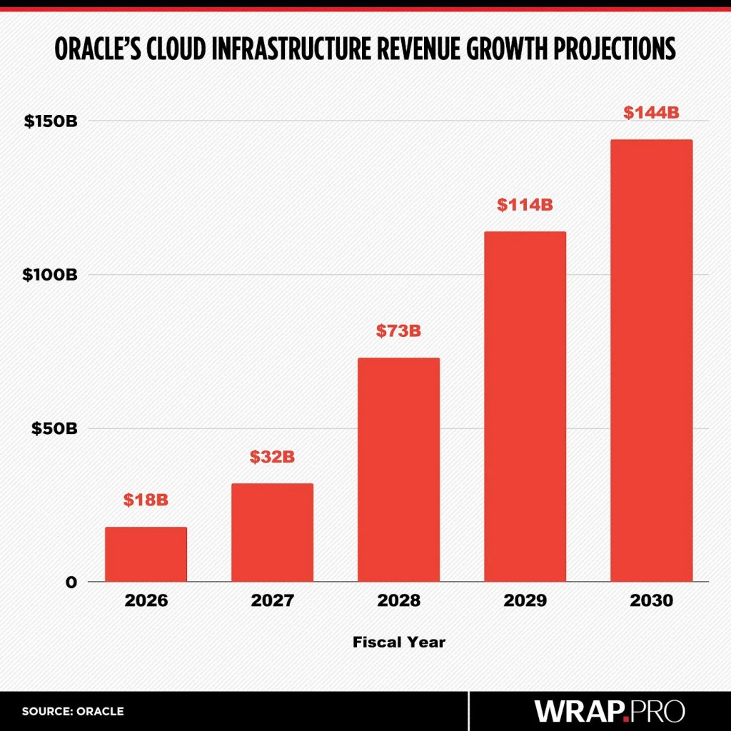 Oracle Cloud Revenue Forecast chart