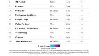 NFL Football Tackles ‘Superman’ as No. 1 Thing Audiences Are Most Excited About Right Now | Chart