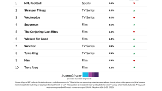 ‘Tulsa King’ Muscles Into the Top 10 Titles Audiences Are Most Excited About After Season 3 Premiere | Chart